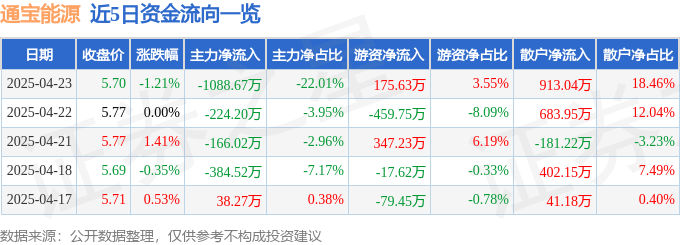 股票行情快报：通宝能源（600780）4月23日主力资金净卖出1088.67万元