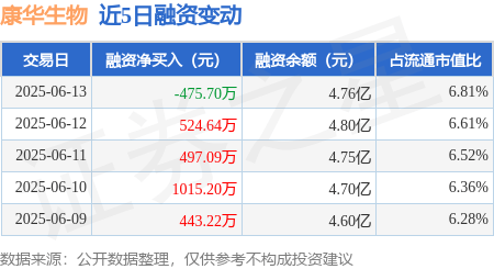 康华生物：6月13日融资买入2930.7万元，融资融券余额4.77亿元