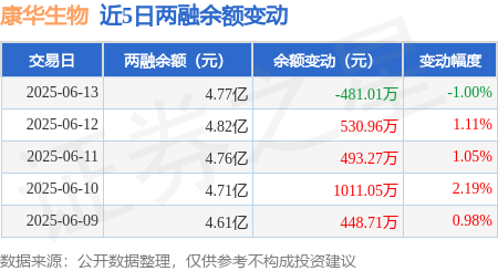 康华生物：6月13日融资买入2930.7万元，融资融券余额4.77亿元