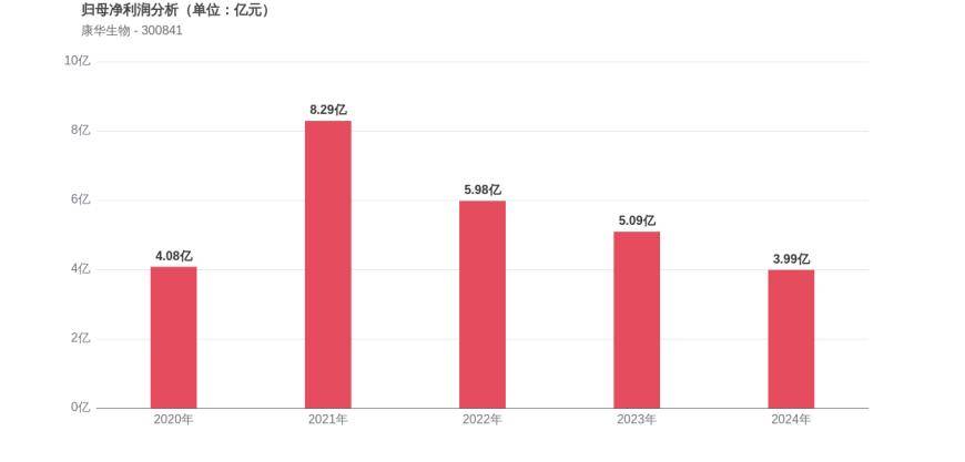 康华生物上市5周年：利润微降2.30%，市值较峰值蒸发87.26%