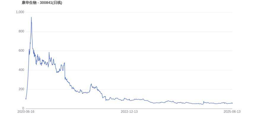 康华生物上市5周年：利润微降2.30%，市值较峰值蒸发87.26%