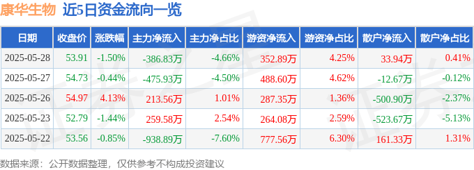 股票行情快报：康华生物（300841）5月28日主力资金净卖出386.83万元