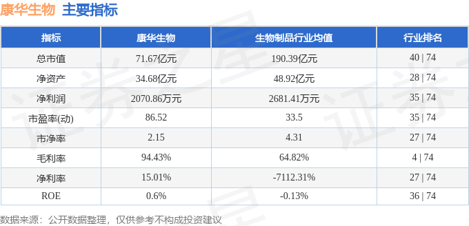 股票行情快报：康华生物（300841）5月28日主力资金净卖出386.83万元