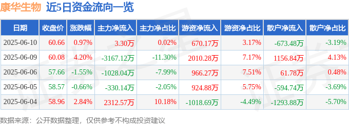 股票行情快报：康华生物（300841）6月10日主力资金净买入3.30万元