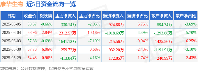 股票行情快报：康华生物（300841）6月5日主力资金净卖出330.14万元