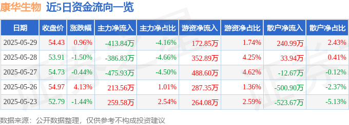 股票行情快报：康华生物（300841）5月29日主力资金净卖出413.84万元