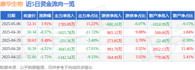 股票行情快报：康华生物（300841）5月6日主力资金净买入1705.09万元