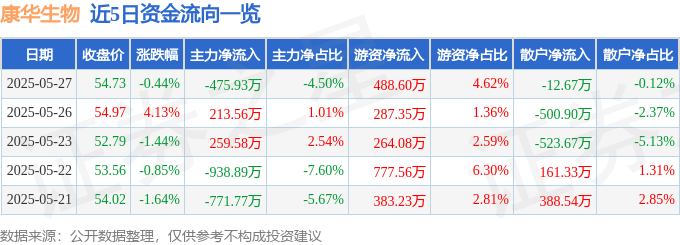 股票行情快报：康华生物（300841）5月27日主力资金净卖出475.93万元