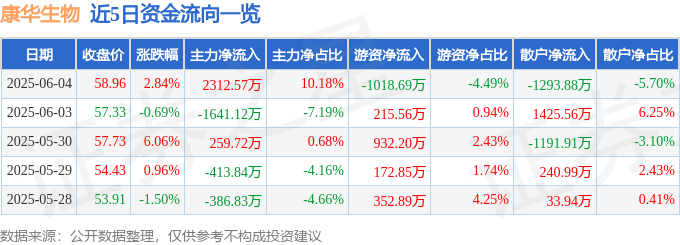股票行情快报：康华生物（300841）6月4日主力资金净买入2312.57万元