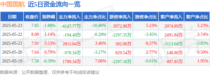 股票行情快报：中国国航（601111）5月23日主力资金净卖出4147.77万元