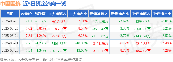 股票行情快报：中国国航（601111）3月26日主力资金净买入3617.93万元