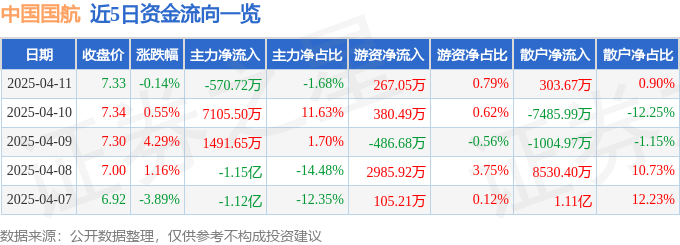 股票行情快报：中国国航（601111）4月11日主力资金净卖出570.72万元