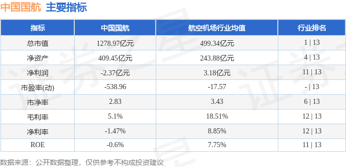 股票行情快报：中国国航（601111）4月11日主力资金净卖出570.72万元