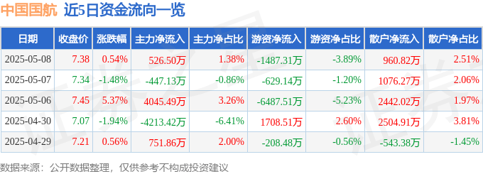 股票行情快报：中国国航（601111）5月8日主力资金净买入526.50万元