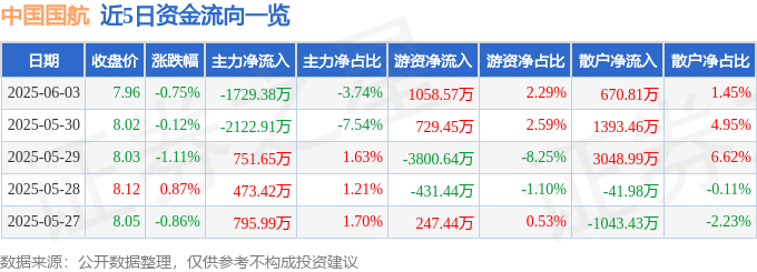 股票行情快报：中国国航（601111）6月3日主力资金净卖出1729.38万元