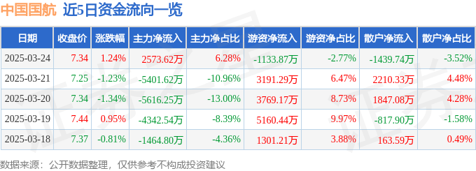 股票行情快报：中国国航（601111）3月24日主力资金净买入2573.62万元
