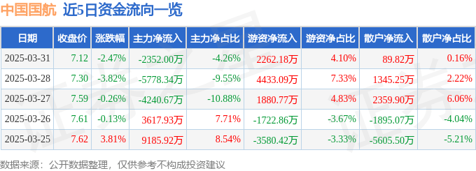 股票行情快报：中国国航（601111）3月31日主力资金净卖出2352.00万元