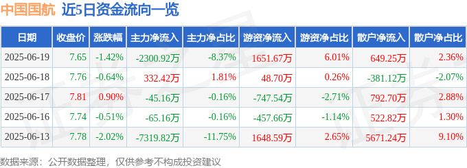 股票行情快报：中国国航（601111）6月19日主力资金净卖出2300.92万元