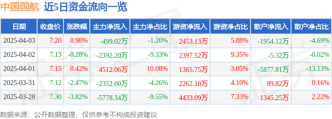 股票行情快报：中国国航（601111）4月3日主力资金净卖出499.02万元