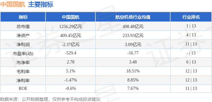 股票行情快报：中国国航（601111）4月3日主力资金净卖出499.02万元