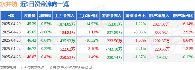 股票行情快报：水井坊（600779）4月29日主力资金净卖出1874.05万元