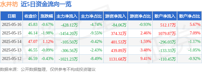 股票行情快报：水井坊（600779）5月16日主力资金净卖出428.12万元