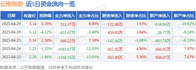 股票行情快报：云南旅游（002059）4月29日主力资金净买入512.37万元