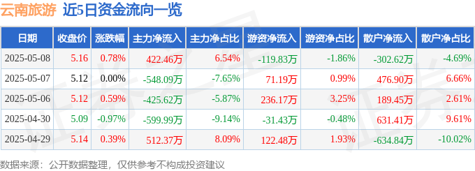 股票行情快报：云南旅游（002059）5月8日主力资金净买入422.46万元