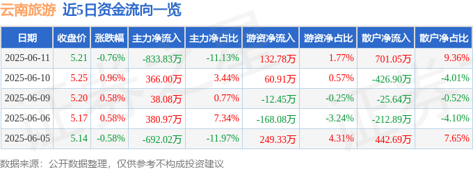 股票行情快报：云南旅游（002059）6月11日主力资金净卖出833.83万元