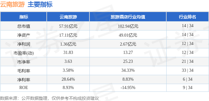 股票行情快报：云南旅游（002059）3月27日主力资金净卖出3215.88万元