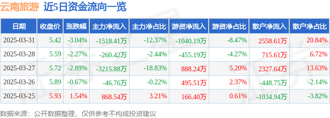 股票行情快报：云南旅游（002059）3月31日主力资金净卖出1518.41万元