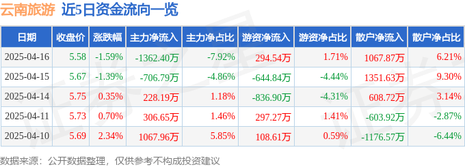 股票行情快报：云南旅游（002059）4月16日主力资金净卖出1362.40万元