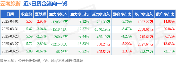 股票行情快报：云南旅游（002059）4月1日主力资金净卖出1205.97万元