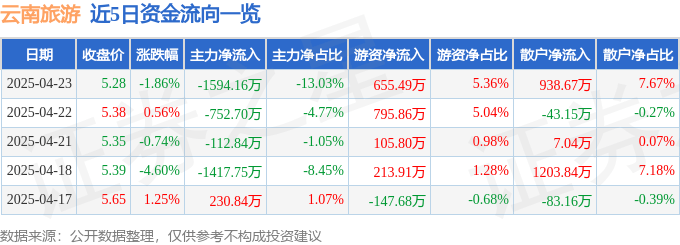 股票行情快报：云南旅游（002059）4月23日主力资金净卖出1594.16万元