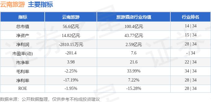 股票行情快报：云南旅游（002059）4月2日主力资金净卖出402.80万元