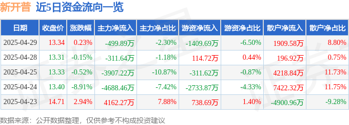 股票行情快报：新开普（300248）4月29日主力资金净卖出499.89万元