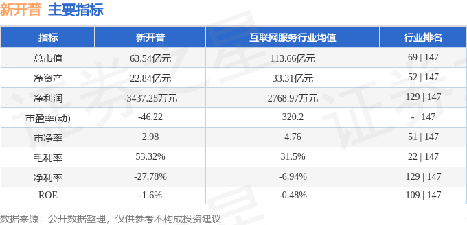 股票行情快报：新开普（300248）4月29日主力资金净卖出499.89万元