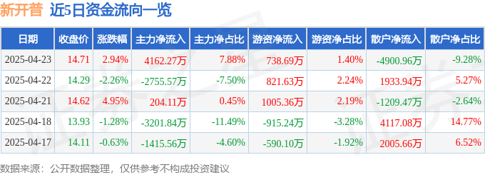 股票行情快报：新开普（300248）4月23日主力资金净买入4162.27万元