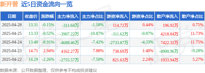 股票行情快报：新开普（300248）4月28日主力资金净卖出311.64万元
