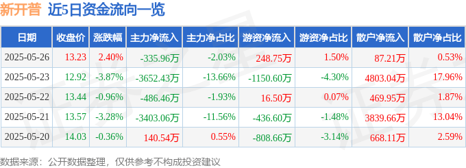 股票行情快报：新开普（300248）5月26日主力资金净卖出335.96万元