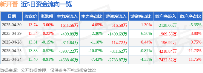 股票行情快报：新开普（300248）4月30日主力资金净买入1611.56万元