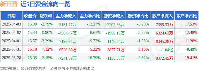 股票行情快报：新开普（300248）4月3日主力资金净卖出5151.77万元