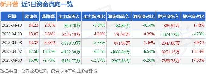 股票行情快报：新开普（300248）4月10日主力资金净卖出800.70万元