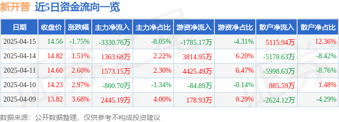 股票行情快报：新开普（300248）4月15日主力资金净卖出3330.76万元