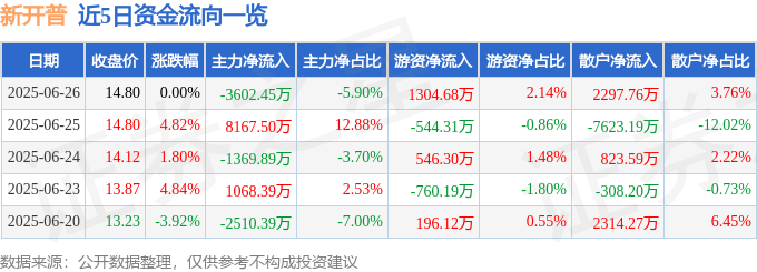 股票行情快报：新开普（300248）6月26日主力资金净卖出3602.45万元