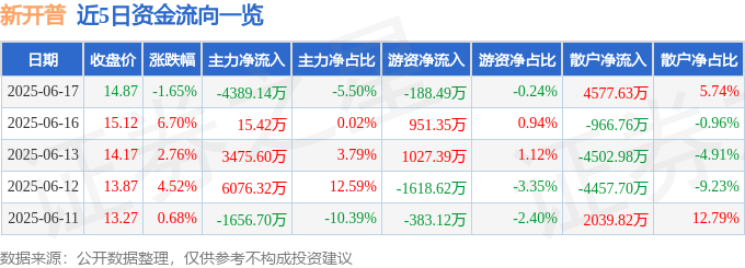 股票行情快报：新开普（300248）6月17日主力资金净卖出4389.14万元
