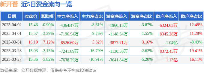 股票行情快报：新开普（300248）4月2日主力资金净卖出4364.47万元