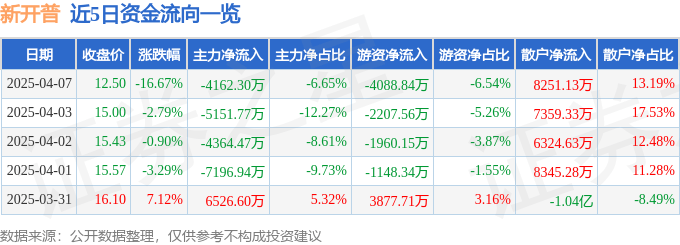 股票行情快报：新开普（300248）4月7日主力资金净卖出4162.30万元