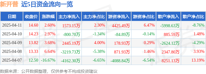 股票行情快报：新开普（300248）4月11日主力资金净买入1573.15万元
