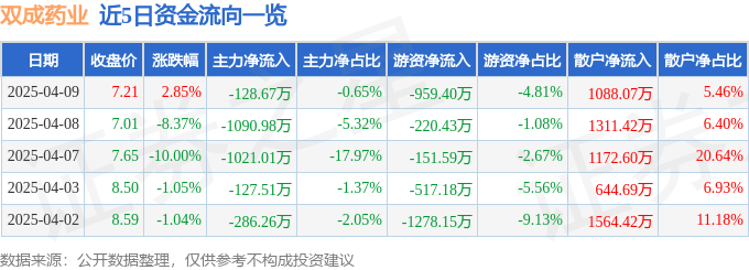 股票行情快报：双成药业（002693）4月9日主力资金净卖出128.67万元
